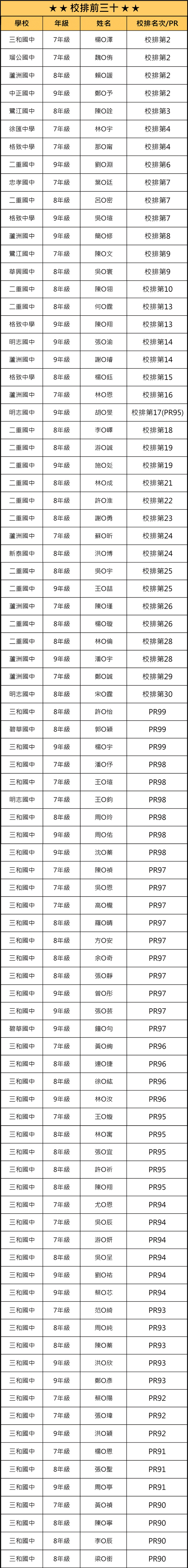 114上段一校排前30