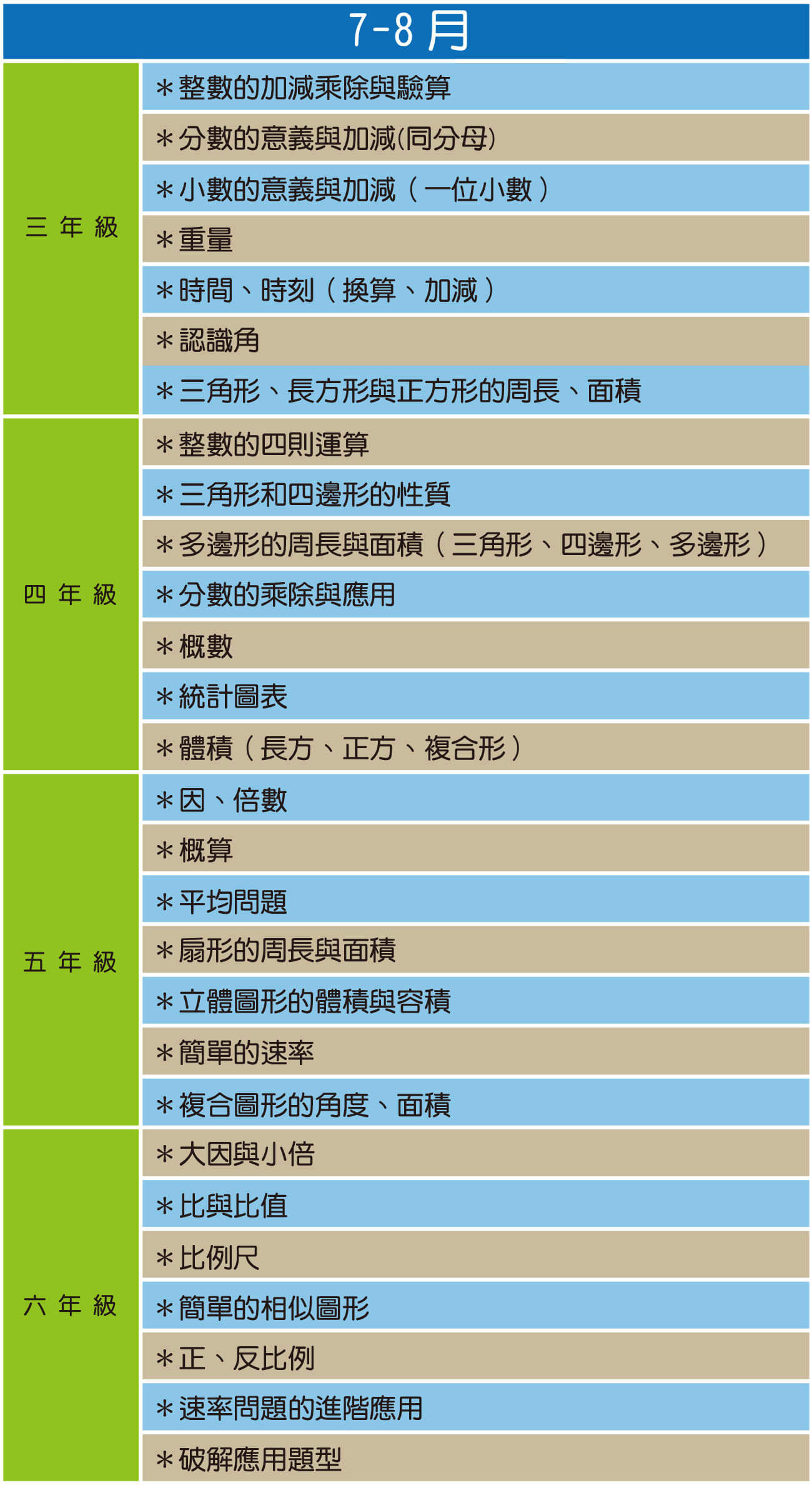 國小數學課程規劃,整數,因倍數,幾何,比例