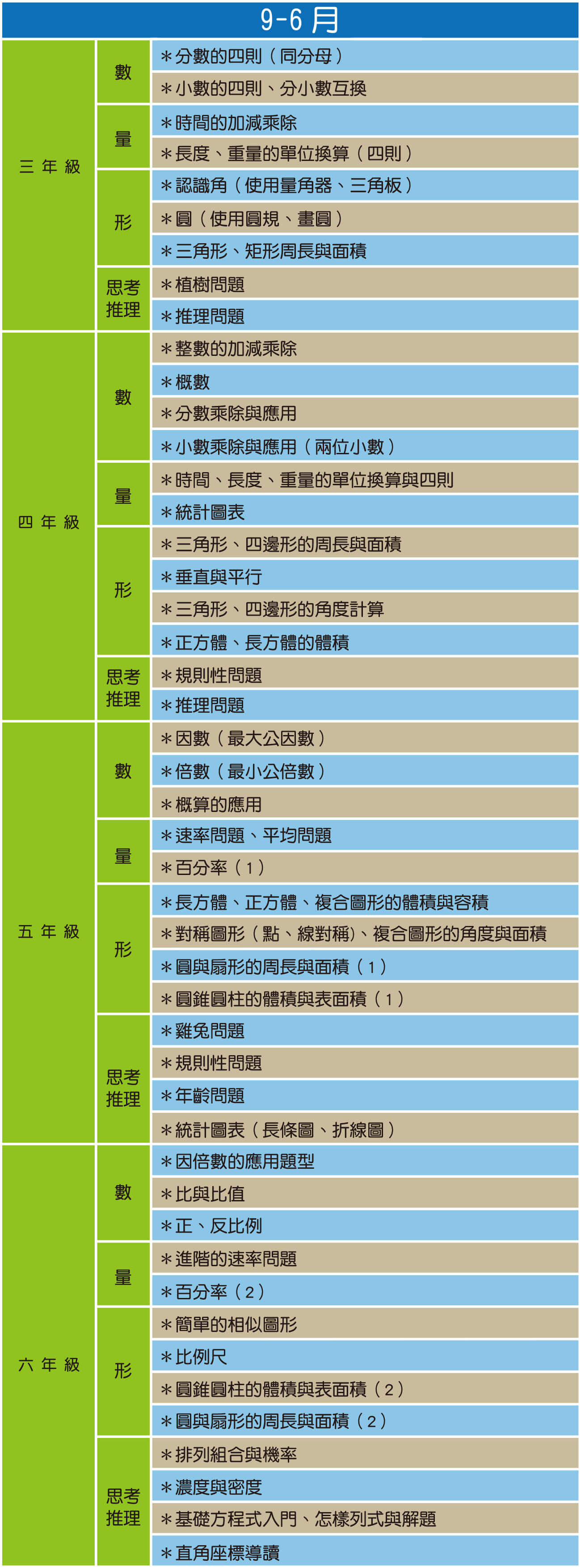 國小數學課程規劃,四則運算,百分率,幾何圖形體積及表面積