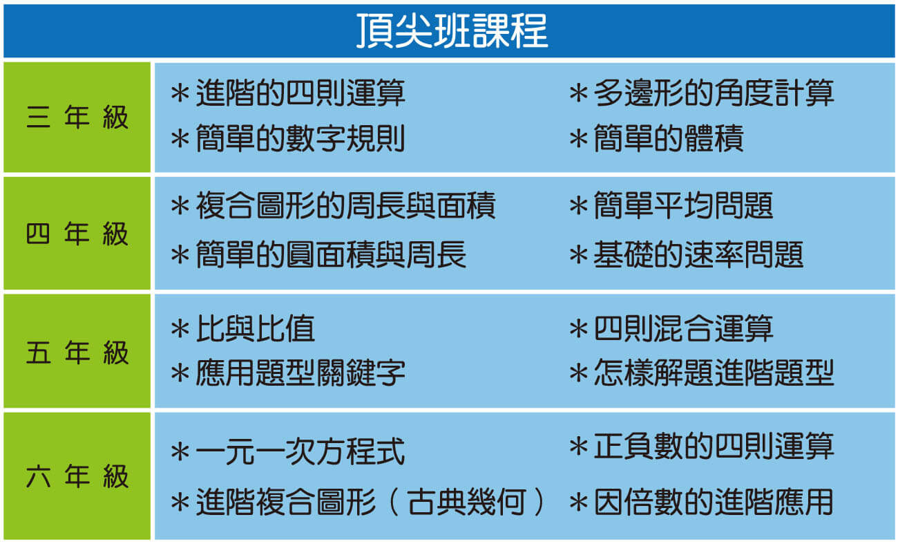 國小數學課程規劃,四則運算,角度計算,一元一次方程式