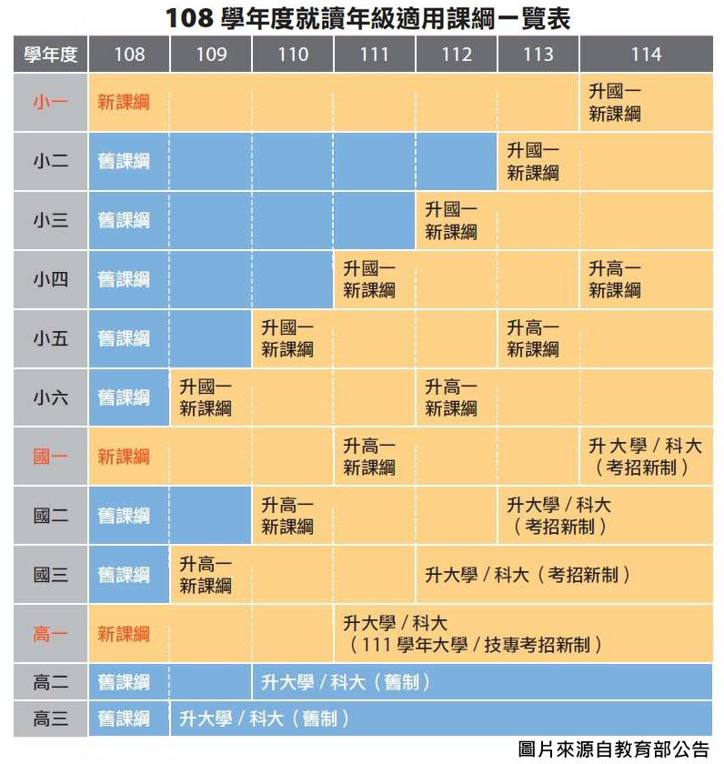 108年級適用課綱表