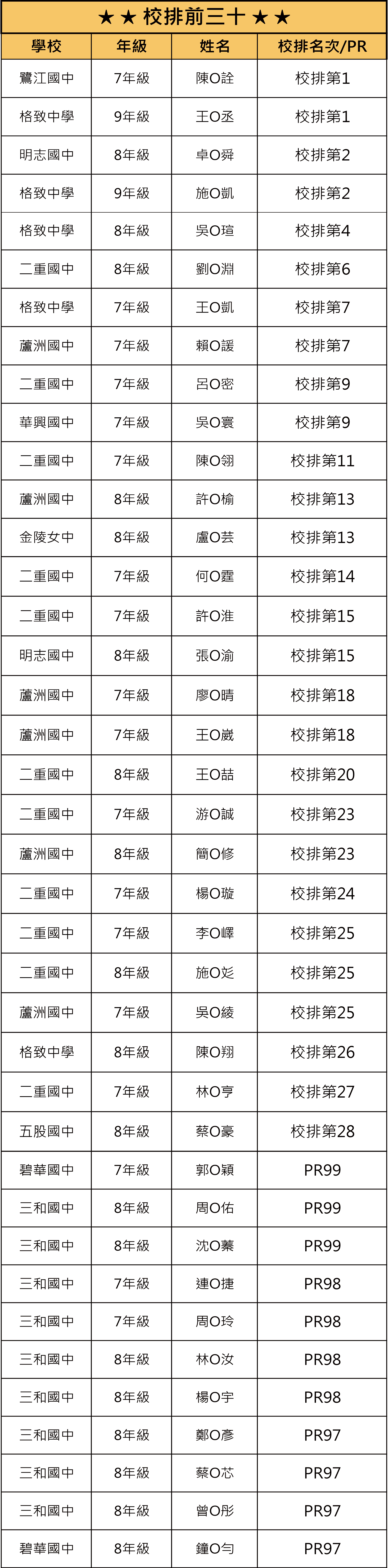 113下段二校排前30