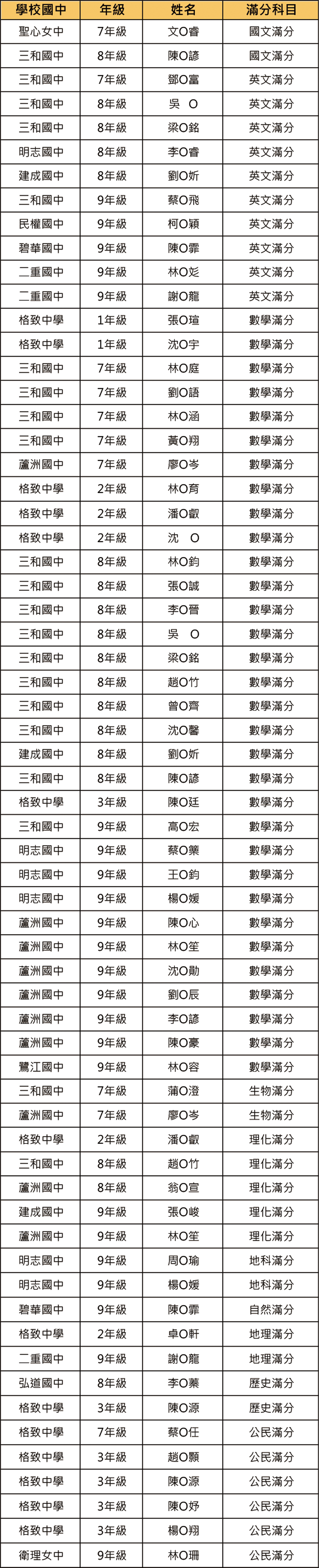 鄭博文111上段二各科滿分