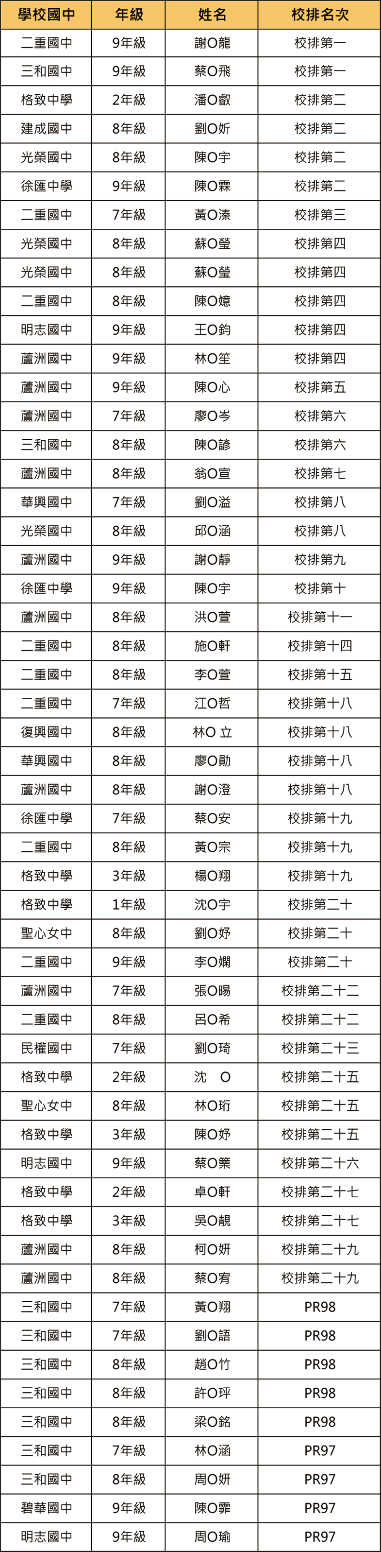 鄭博文111上段二校排前三十