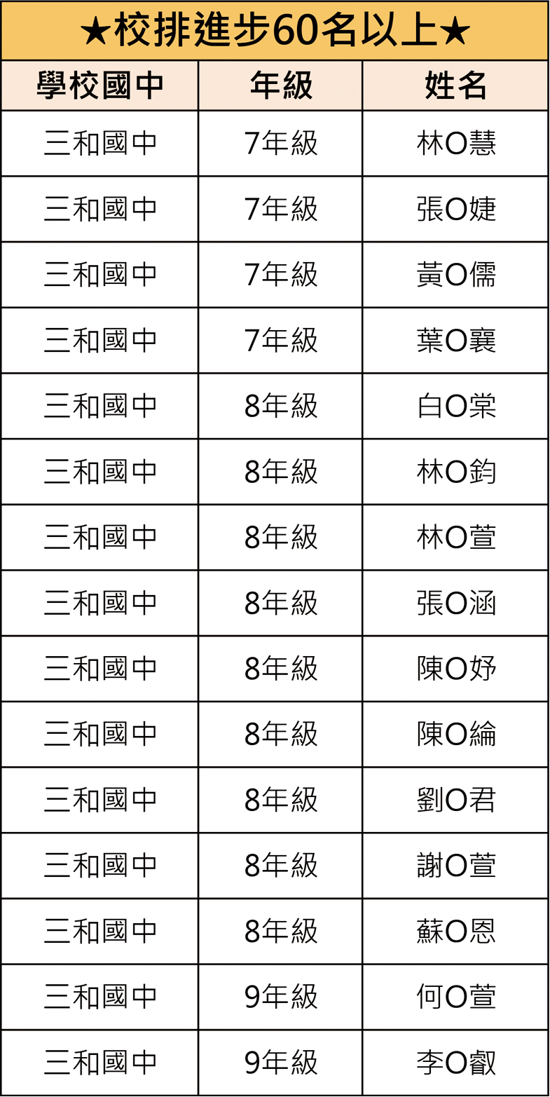 鄭博文111上段二各科滿分