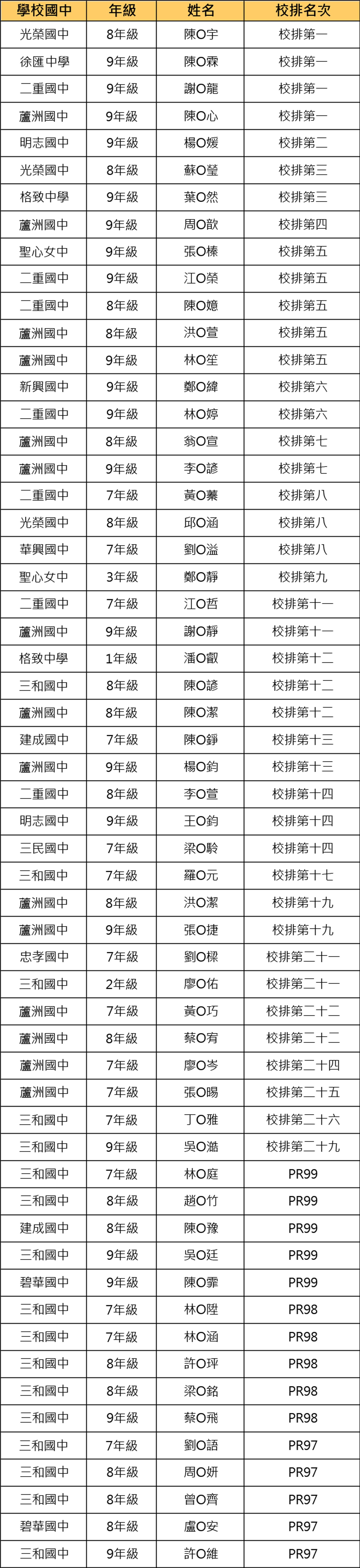 鄭博文111上段二校排前三十