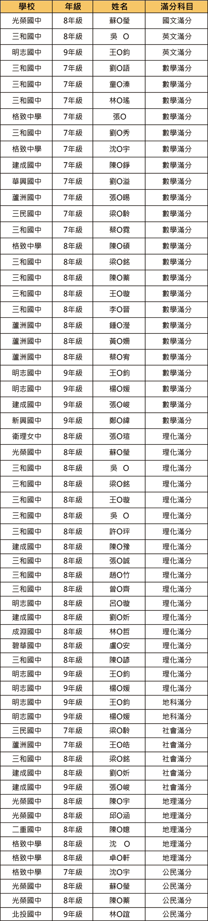 鄭博文111下段一各科滿分