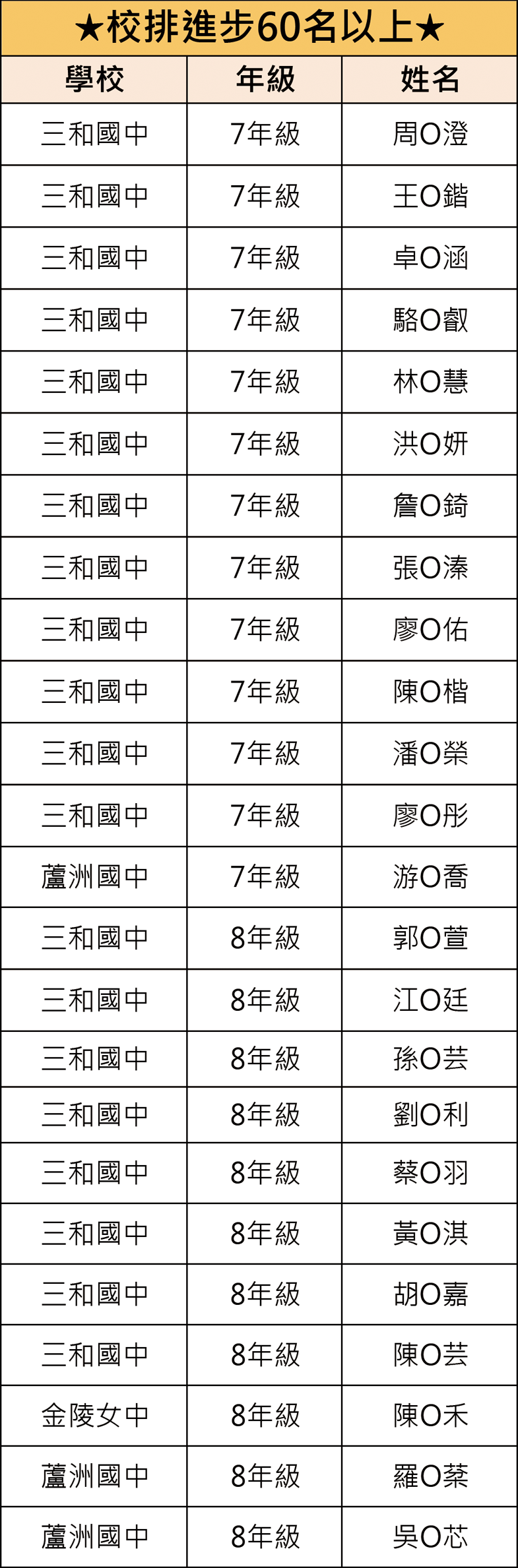 鄭博文111上段二各科滿分