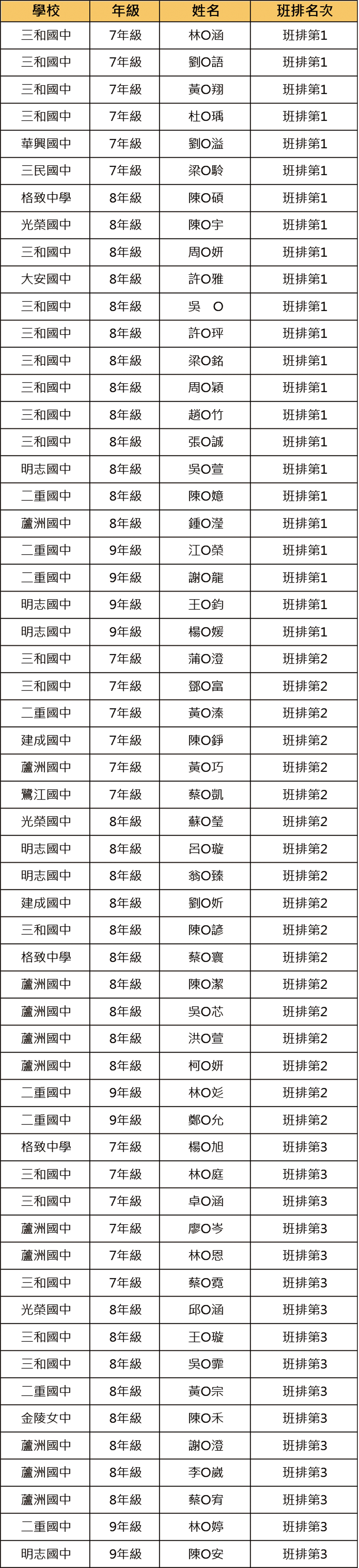 111下段一班排前三