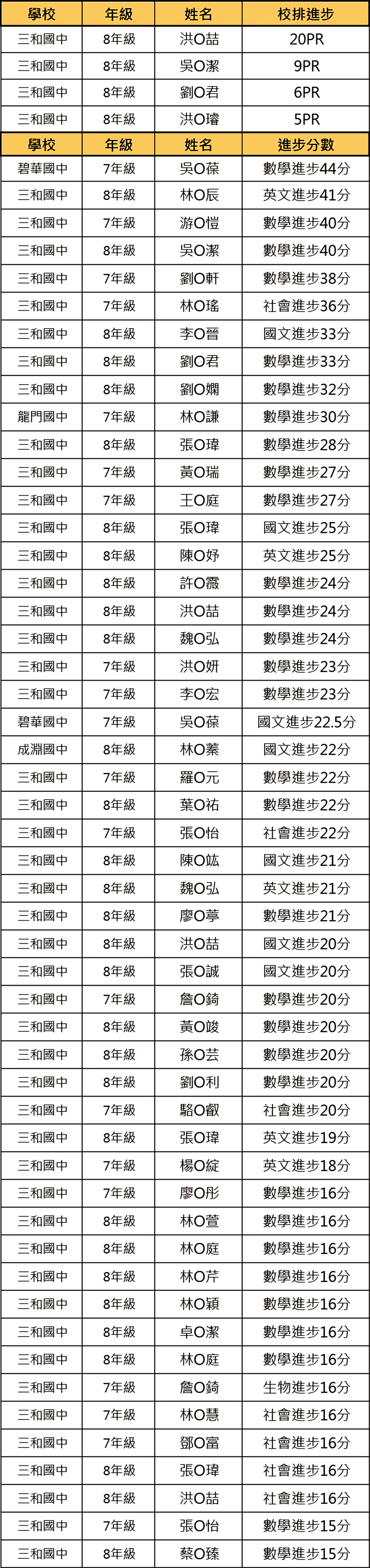 鄭博文111下段三進步榜單