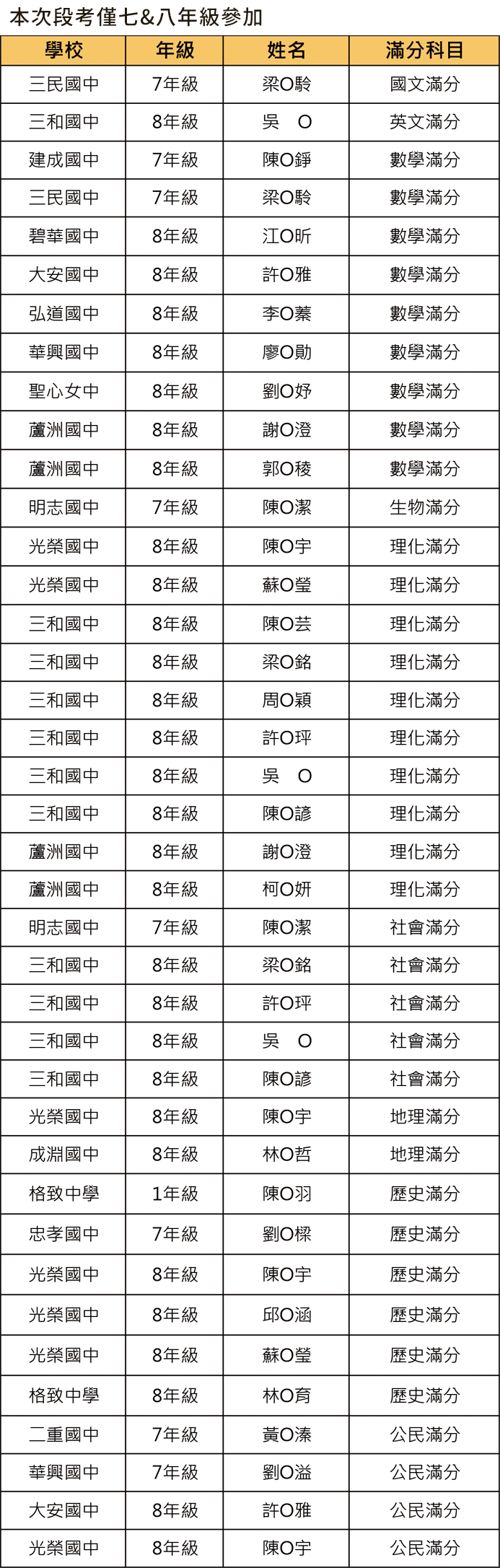 鄭博文111下段一各科滿分