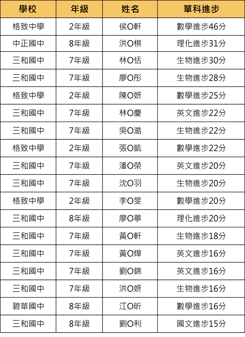 111下段二各科進步