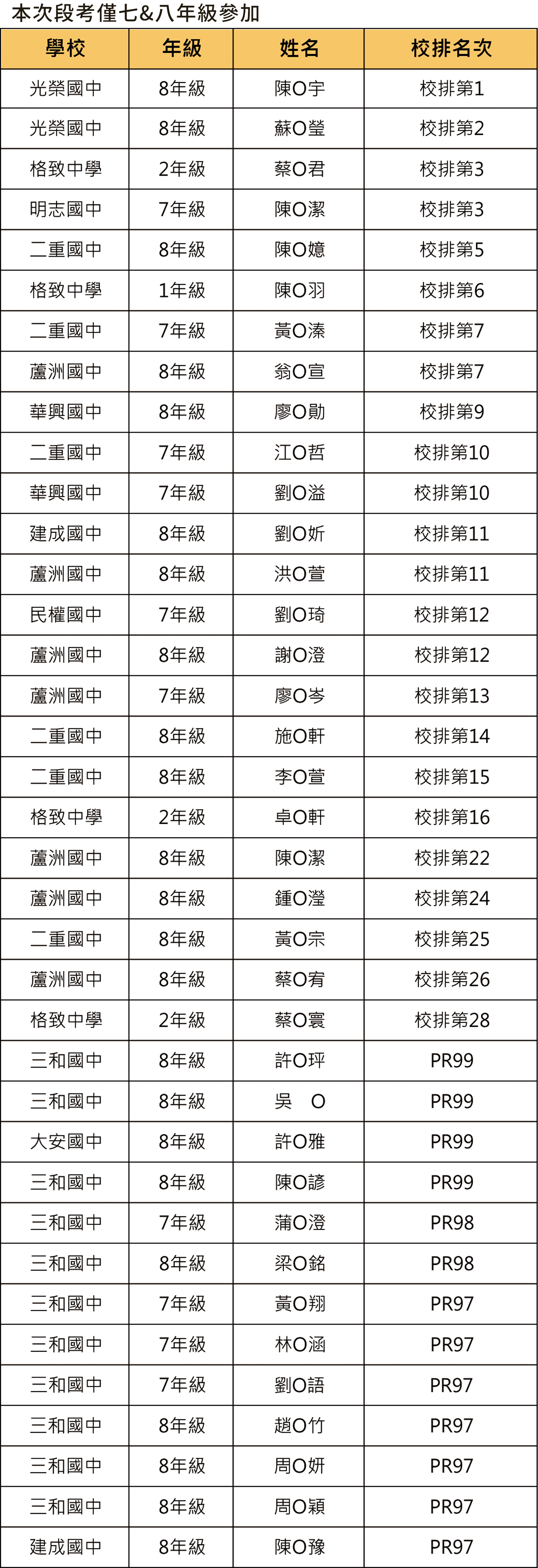 鄭博文111下段二校排前三十