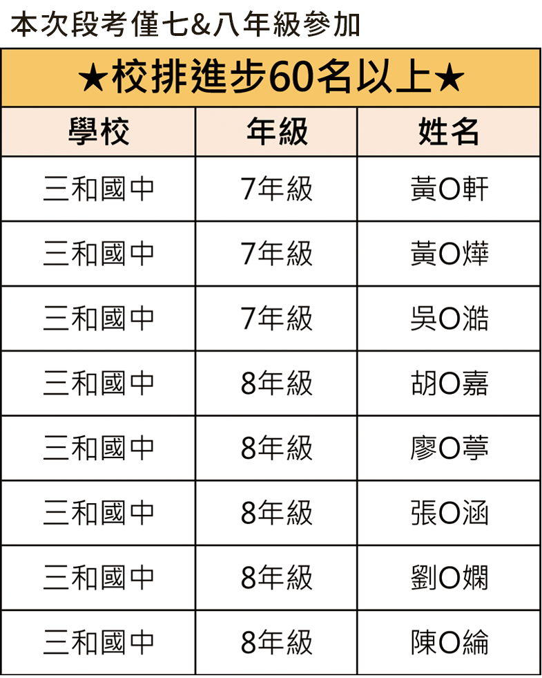 鄭博文111上段二校排進步60以上