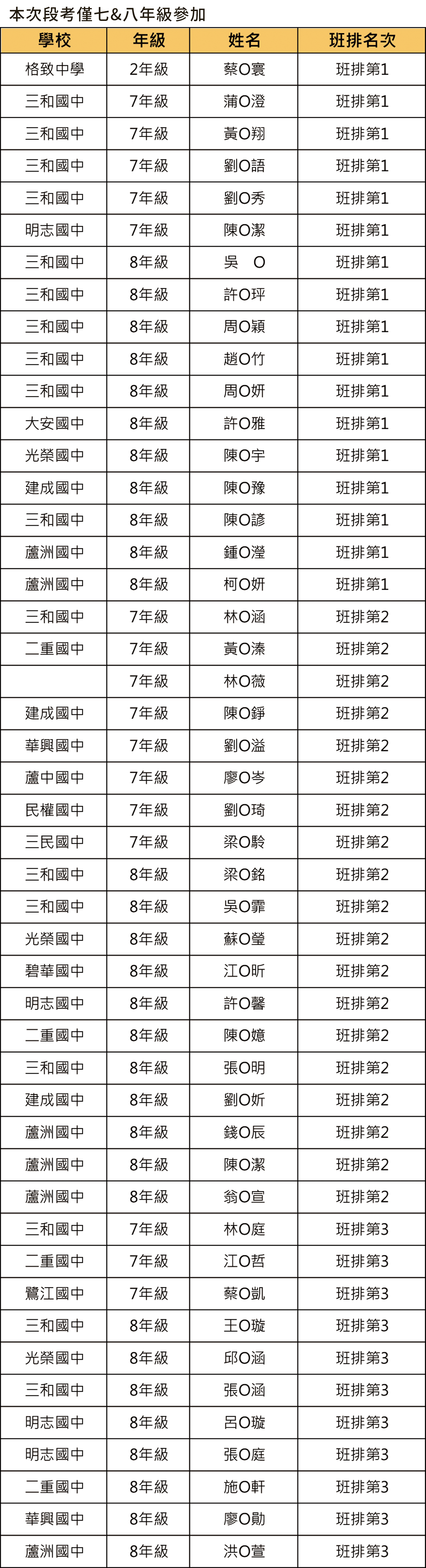 111下段二班排前三