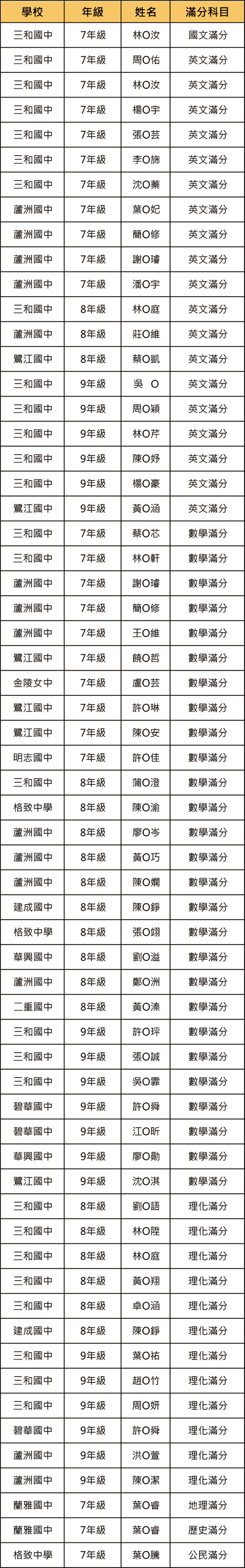 鄭博文111下段一各科滿分