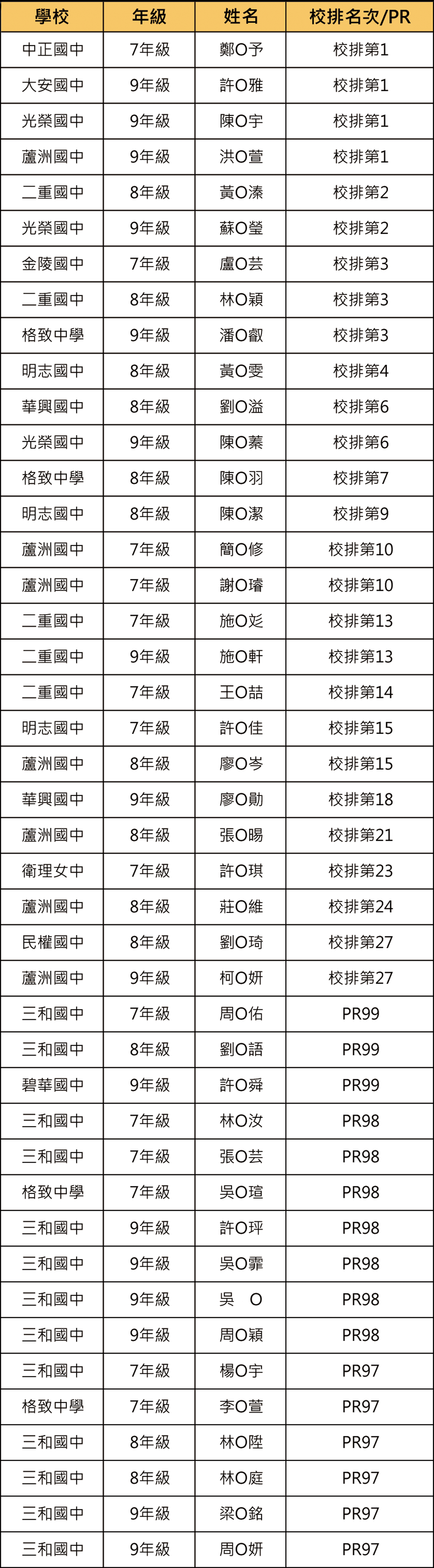 鄭博文112上段一校排前三十