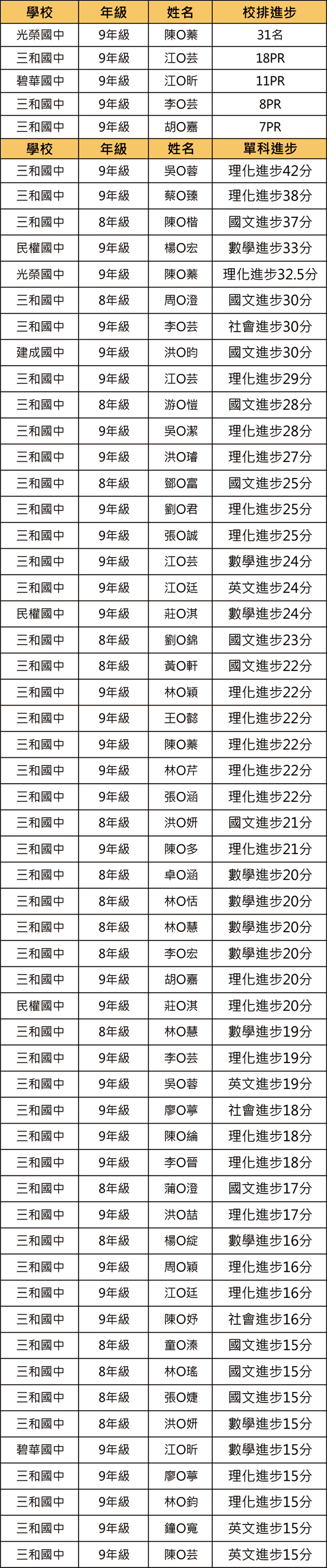 111下段二各科進步