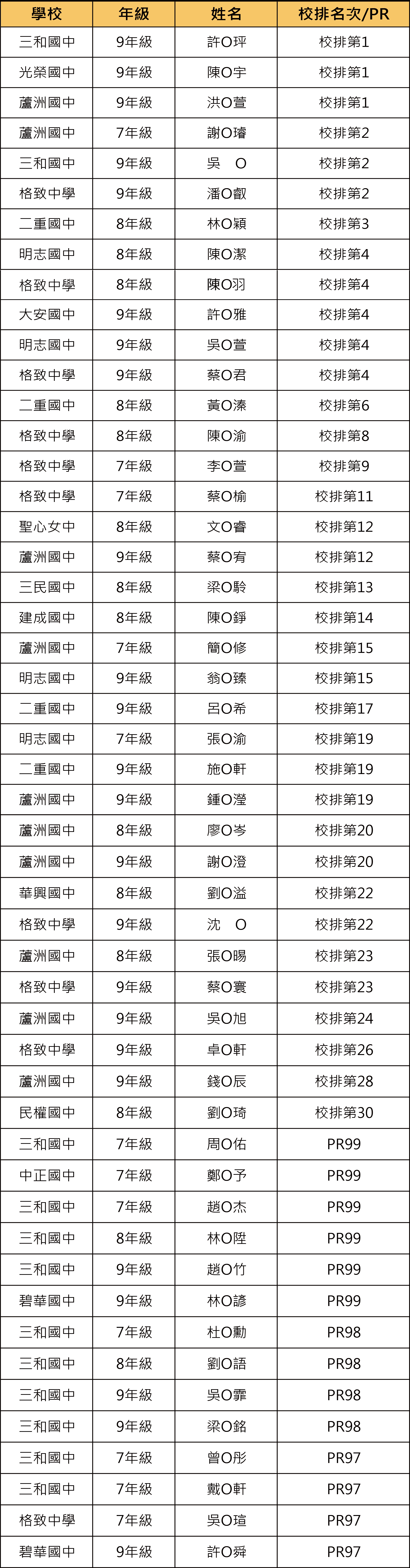 鄭博文112上段三校排前三十