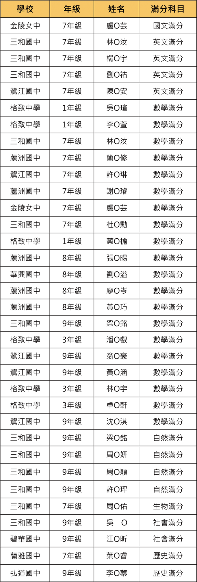 鄭博文112上段二各科滿分