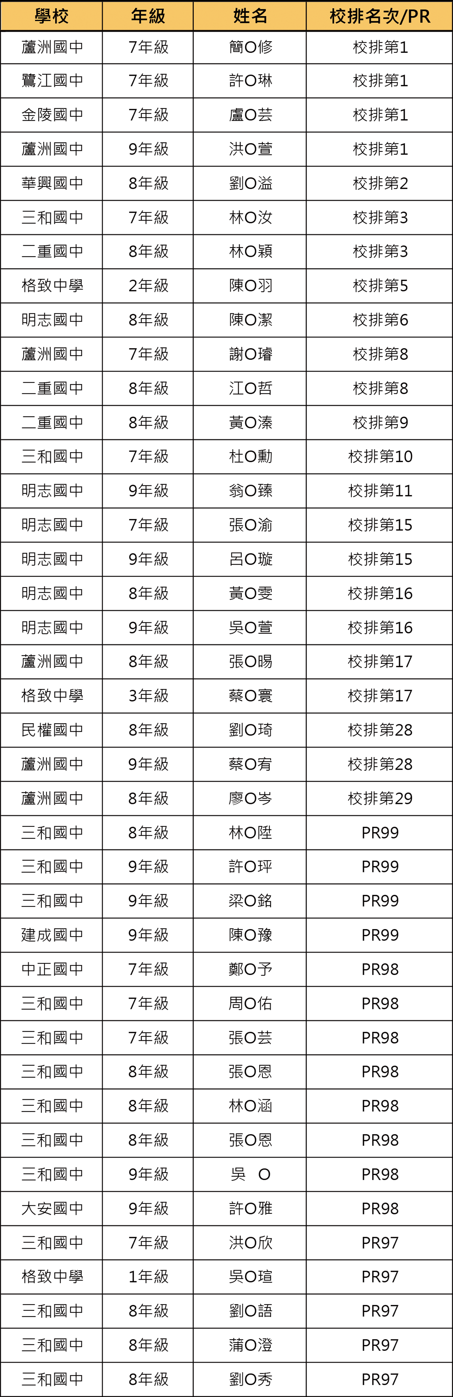 鄭博文112上段二校排前三十