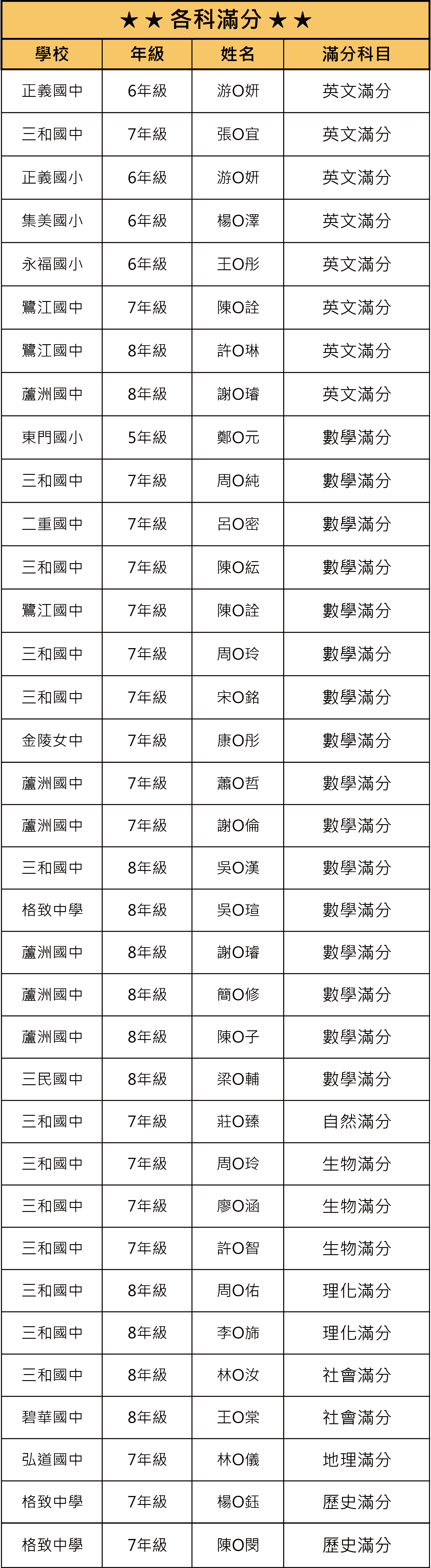 鄭博文113下段一各科滿分