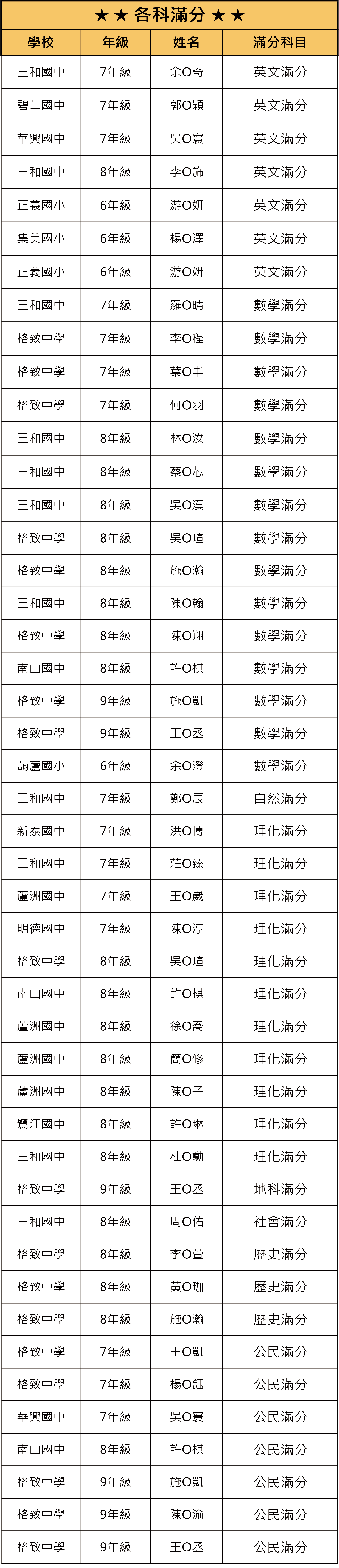 鄭博文113下段二各科滿分