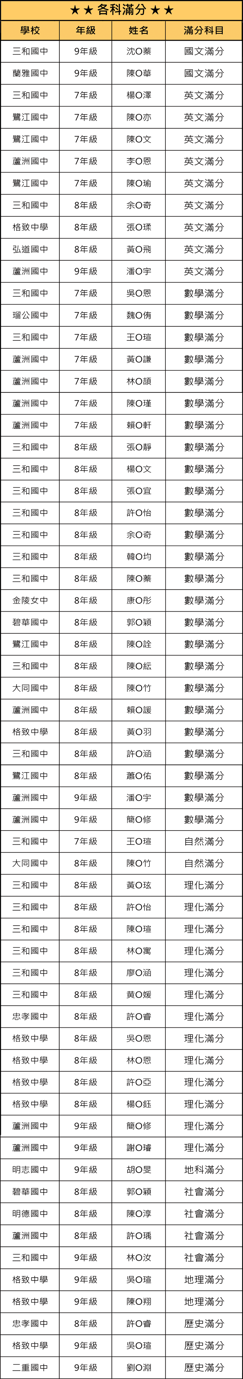鄭博文114上段一各科滿分