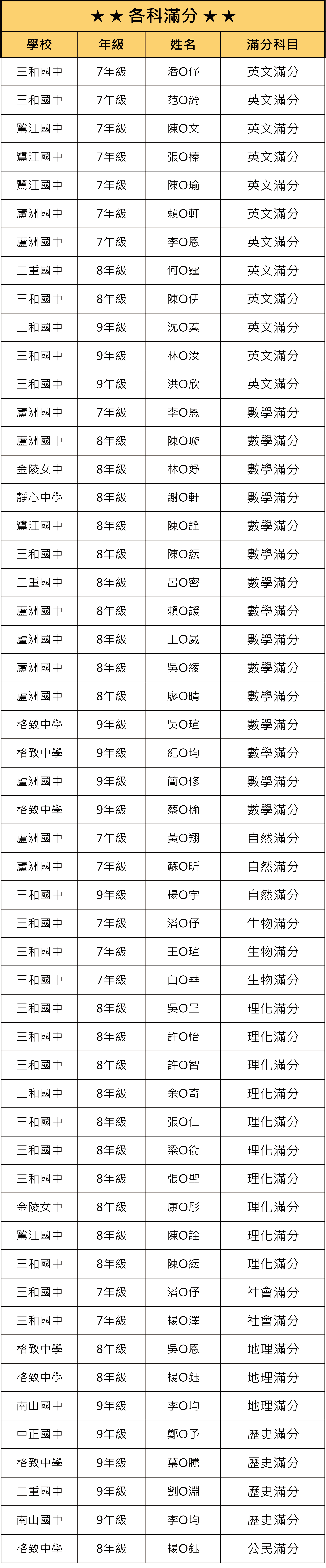 鄭博文114上段二各科滿分