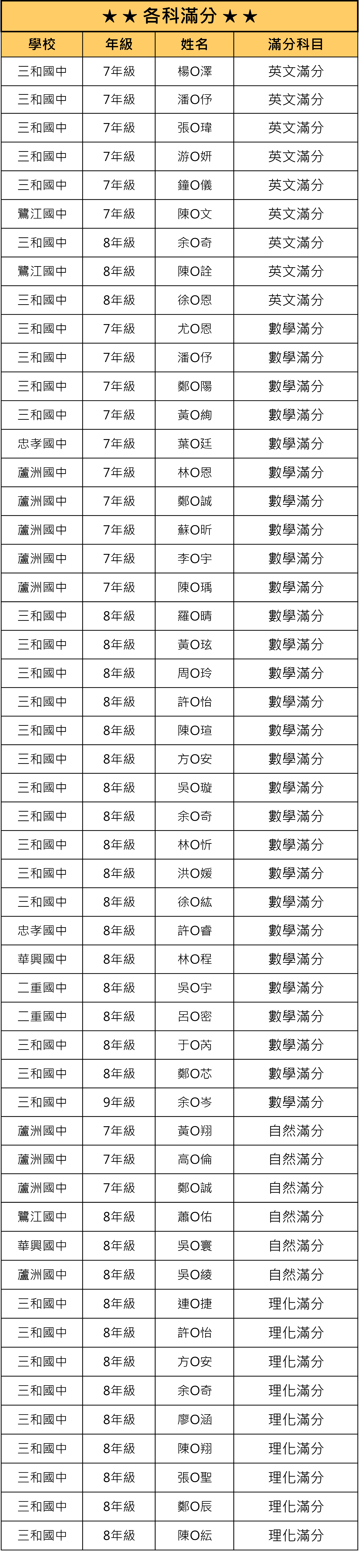 鄭博文114下段一各科滿分