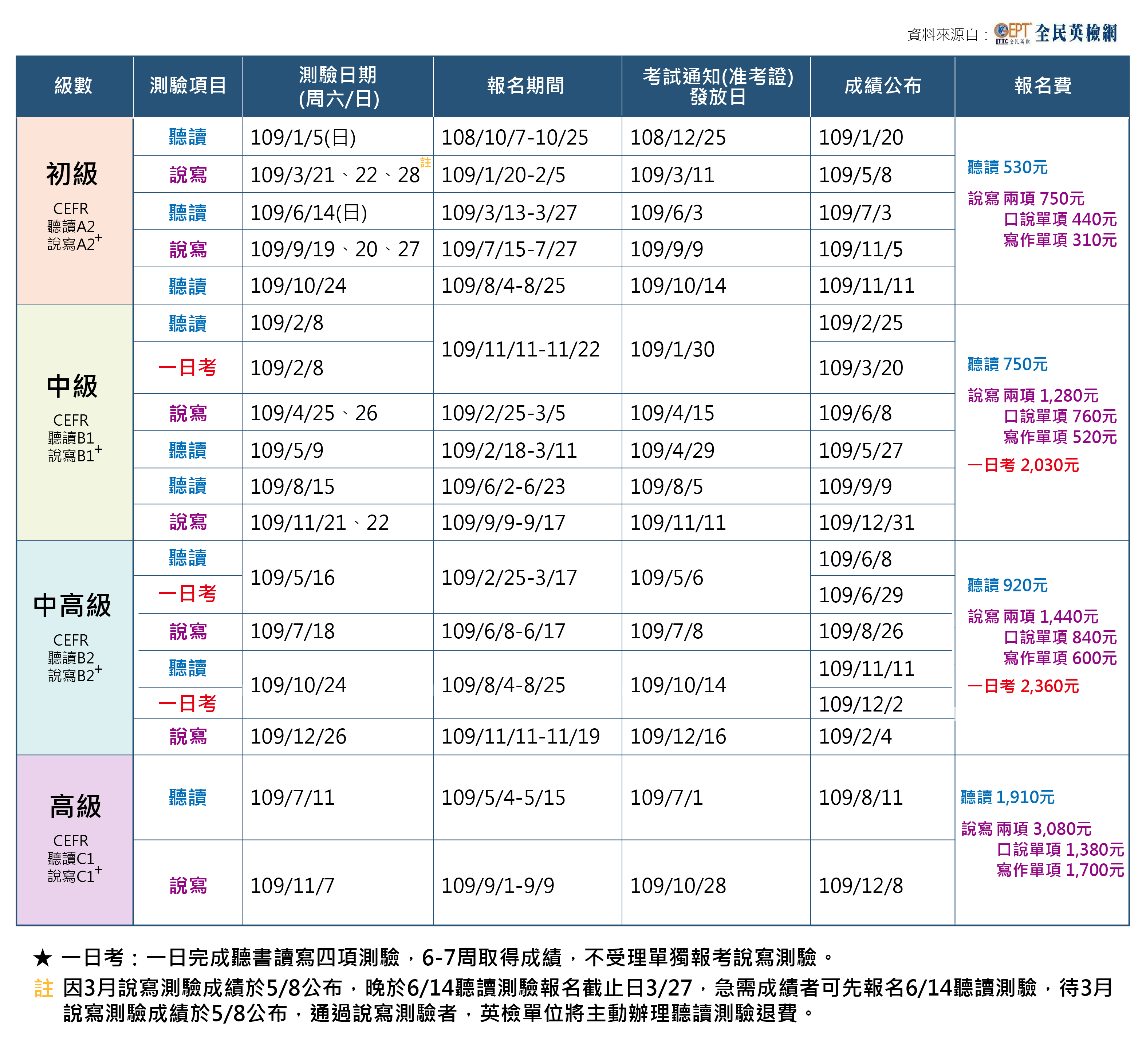 109全年度全民英檢重要日程表