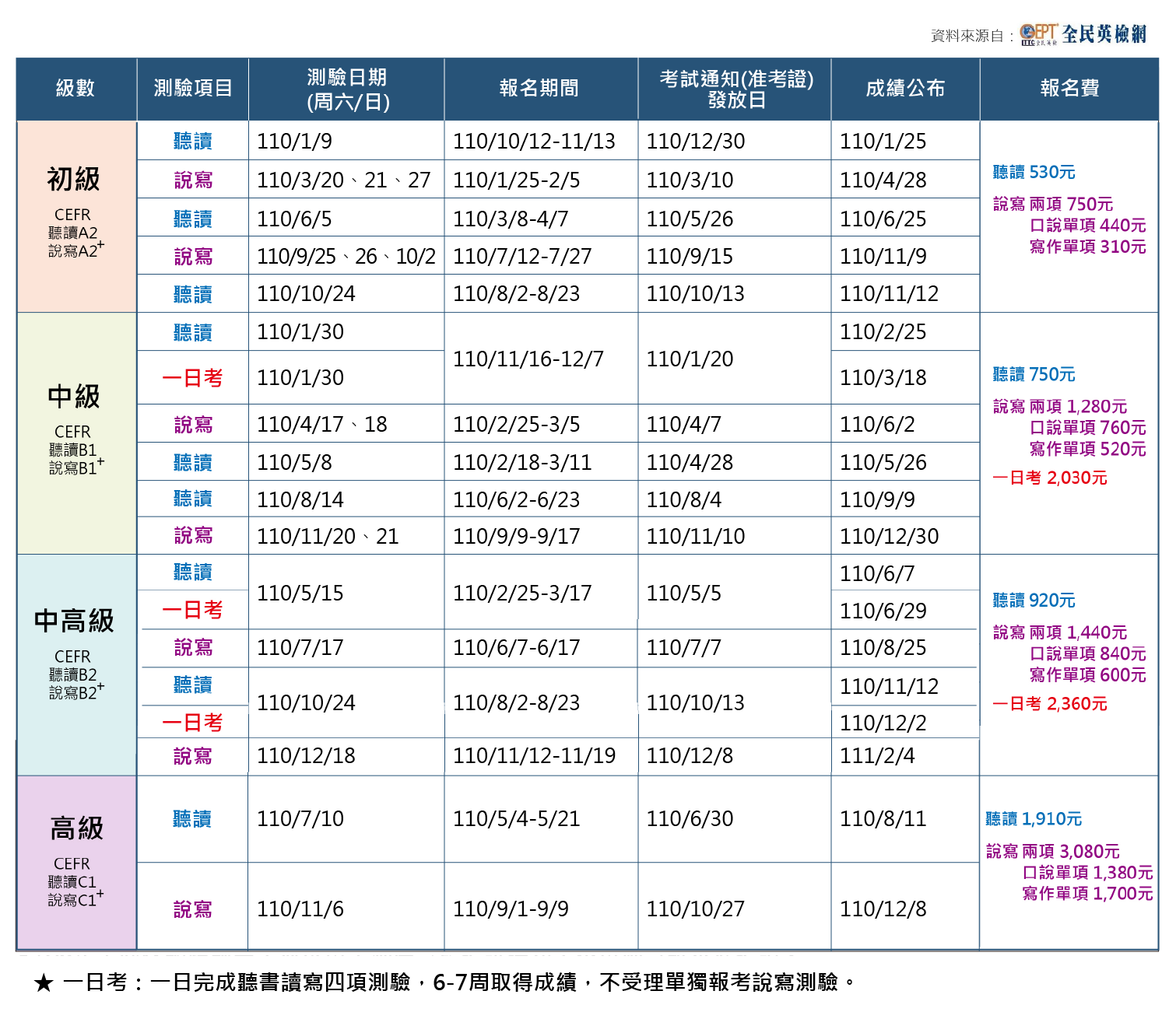 109全年度全民英檢重要日程表