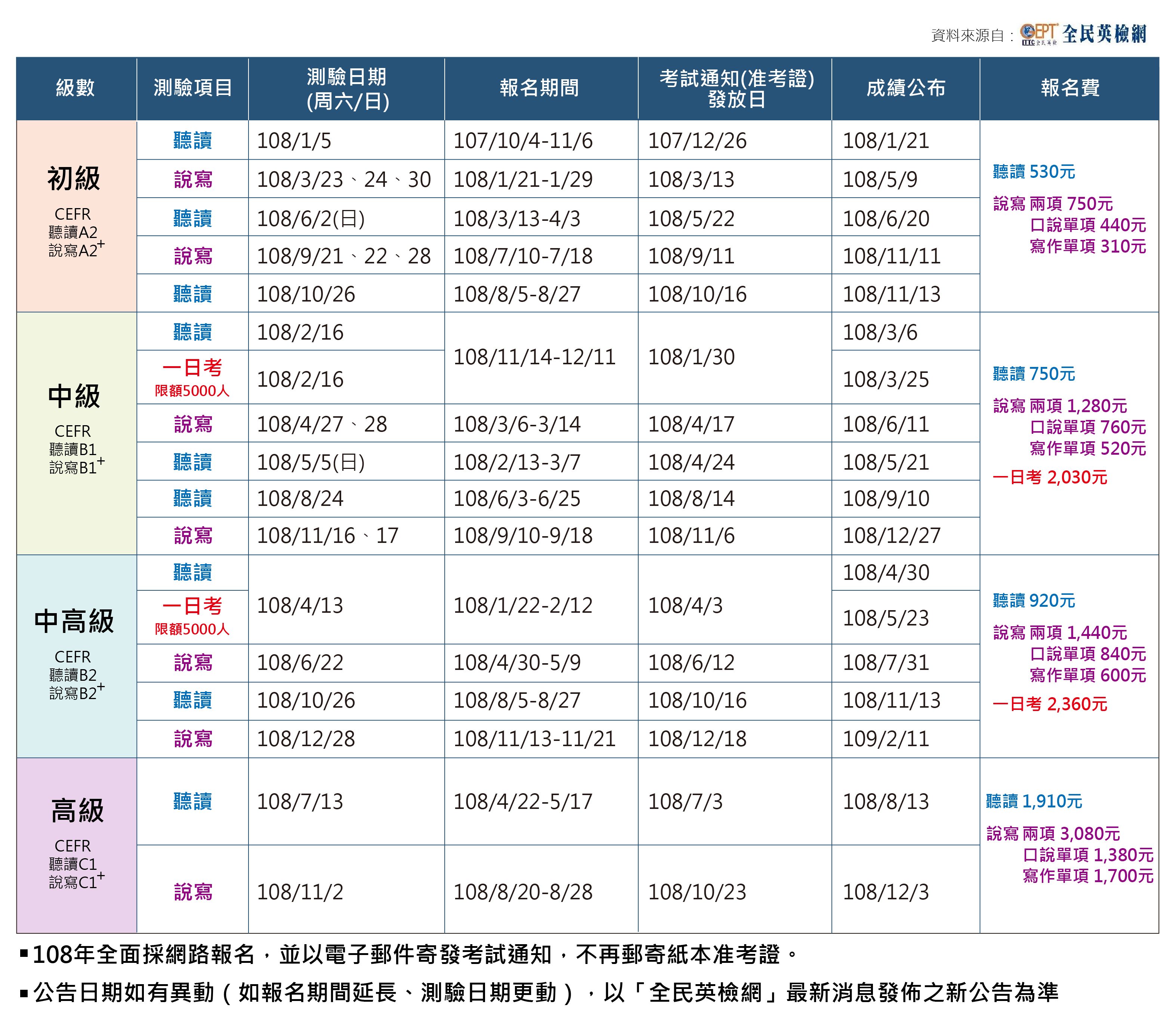 108全年度全民英檢重要日程表